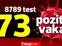 8789 test yapıldı, 57'si yerel 73 pozitif vaka