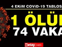 74 vaka, 1 Ölü!