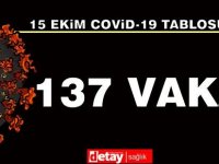 Vakalar Artıyor! 137 Vaka...