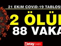 2 Ölü, 88 Yeni Vaka!