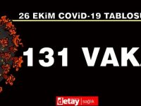 89'u Yerel, 131 Yeni Vaka!