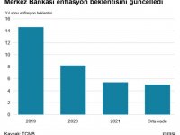 Merkez Bankası enflasyon beklentisini güncelledi: 2019 sonu yüzde 14,6