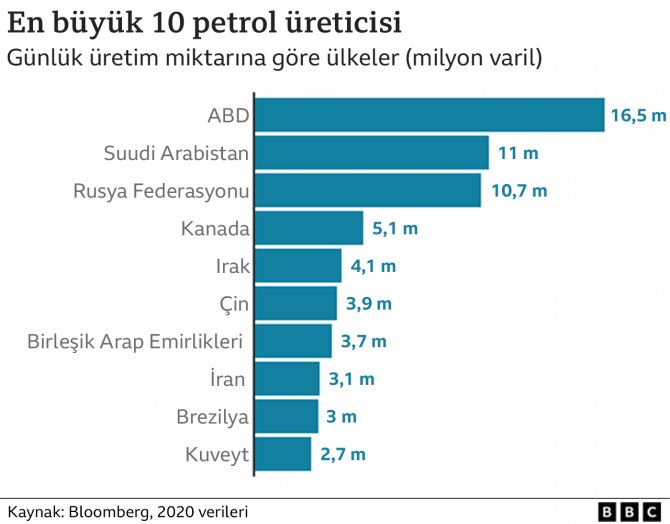 _123609536_global_oil_producers-640_turkish_2x-nc.png