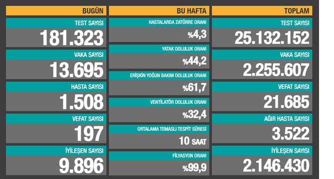 son-24-saatin-koronavirus-vaka-ve-olum-sayilari-aciklandi-t4k-(2).jpg